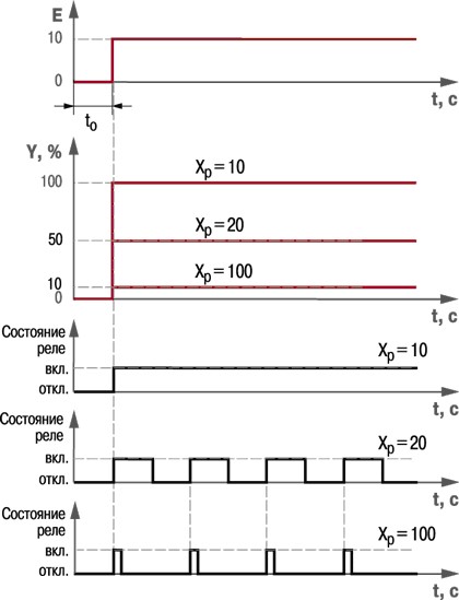 Выходной сигнал П-регулятора и длительность управляющих импульсов при различных значениях $X_p$ и $E=10$.