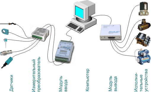 Простейший вариант автоматизированной системы с одним компьютером и одним устройством ввода и вывода.